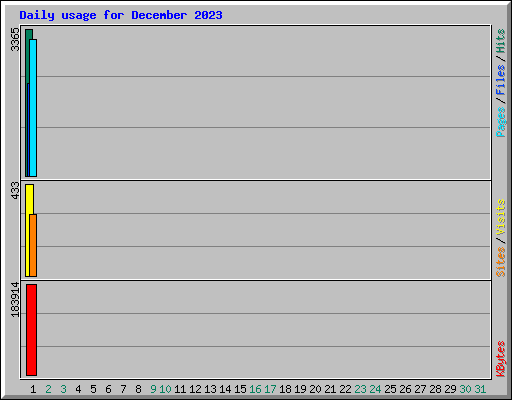 Daily usage for December 2023