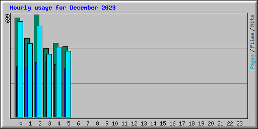 Hourly usage for December 2023