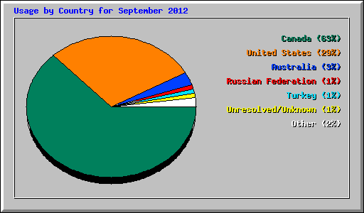 Usage by Country for September 2012