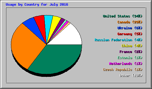 Usage by Country for July 2016