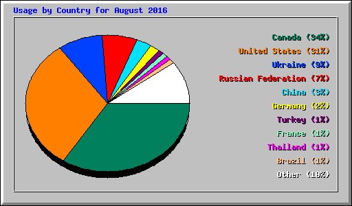 Usage by Country for August 2016