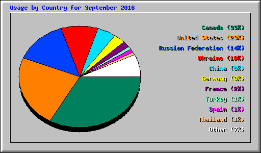 Usage by Country for September 2016