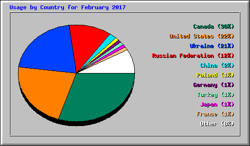 Usage by Country for February 2017