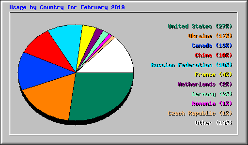 Usage by Country for February 2019