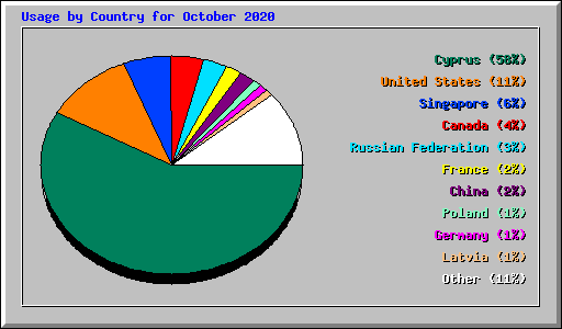 Usage by Country for October 2020