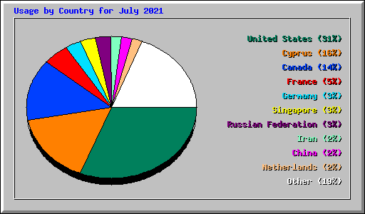 Usage by Country for July 2021