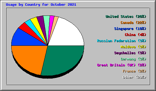 Usage by Country for October 2021