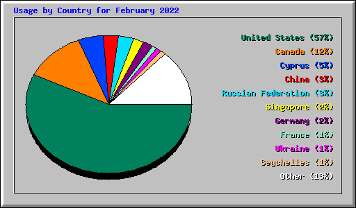 Usage by Country for February 2022