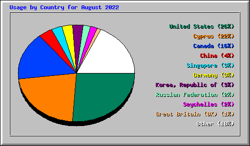 Usage by Country for August 2022