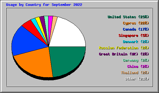 Usage by Country for September 2022