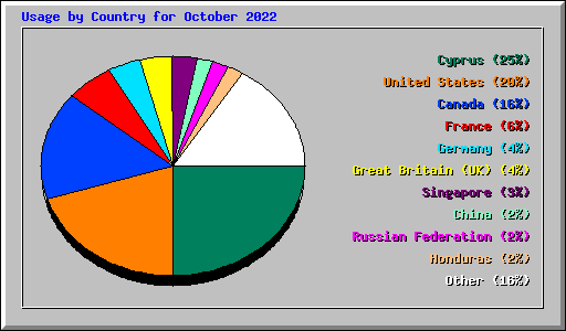 Usage by Country for October 2022