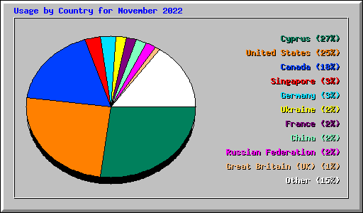 Usage by Country for November 2022