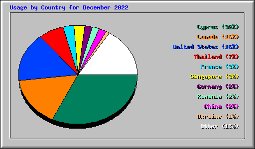 Usage by Country for December 2022