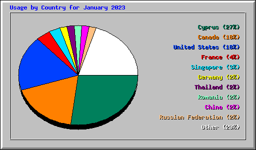 Usage by Country for January 2023