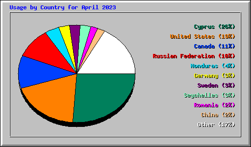 Usage by Country for April 2023