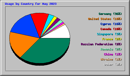 Usage by Country for May 2023