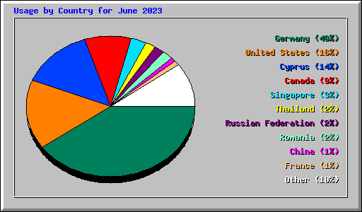 Usage by Country for June 2023