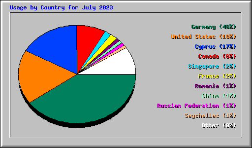 Usage by Country for July 2023