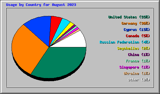 Usage by Country for August 2023