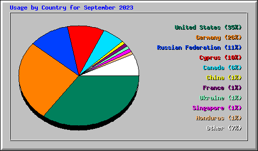 Usage by Country for September 2023