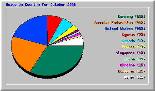 Usage by Country for October 2023