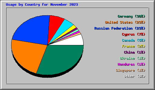 Usage by Country for November 2023