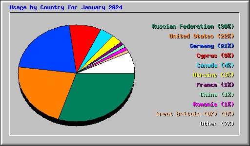 Usage by Country for January 2024