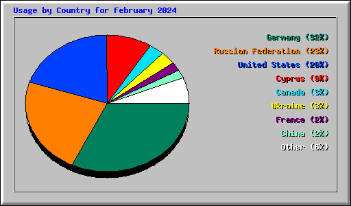 Usage by Country for February 2024