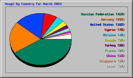 Usage by Country for March 2024