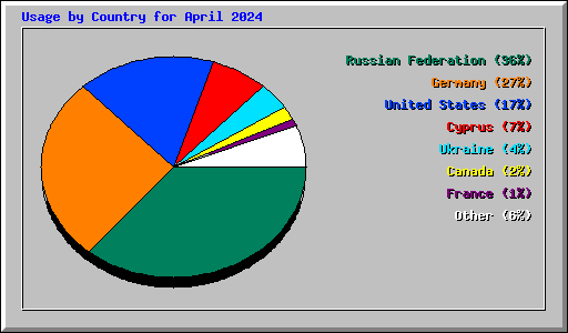 Usage by Country for April 2024