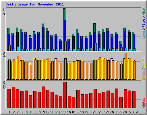 Daily usage for November 2011