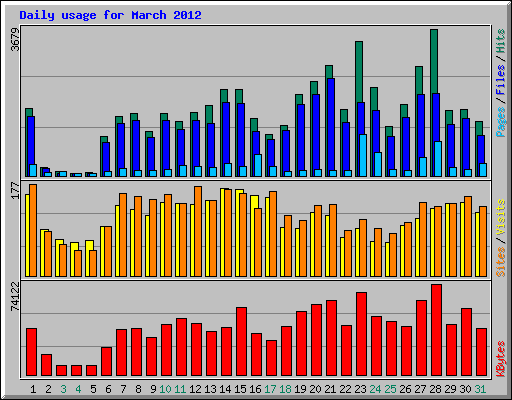 Daily usage for March 2012