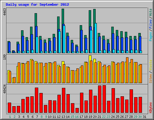 Daily usage for September 2012