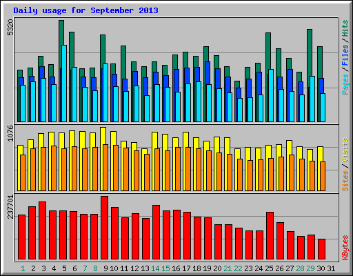 Daily usage for September 2013