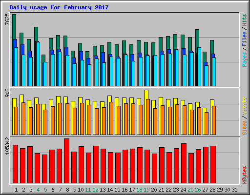 Daily usage for February 2017