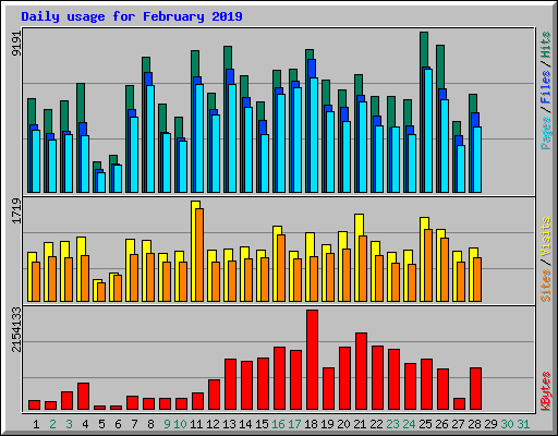 Daily usage for February 2019