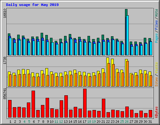 Daily usage for May 2019