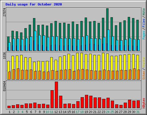 Daily usage for October 2020