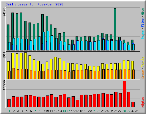 Daily usage for November 2020