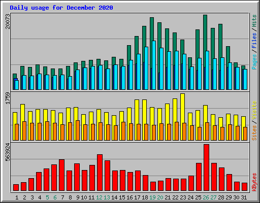 Daily usage for December 2020