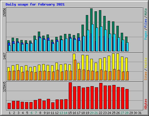 Daily usage for February 2021