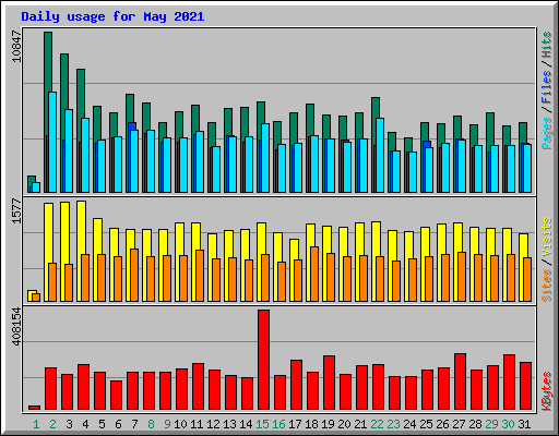 Daily usage for May 2021