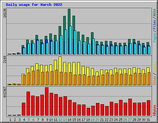 Daily usage for March 2022