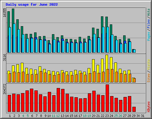 Daily usage for June 2022