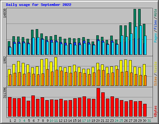 Daily usage for September 2022