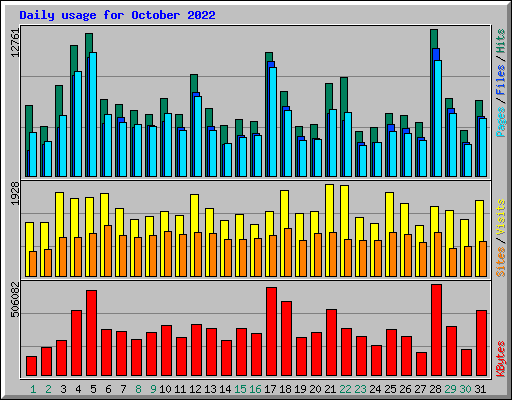 Daily usage for October 2022