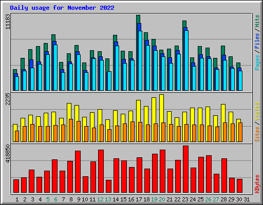 Daily usage for November 2022