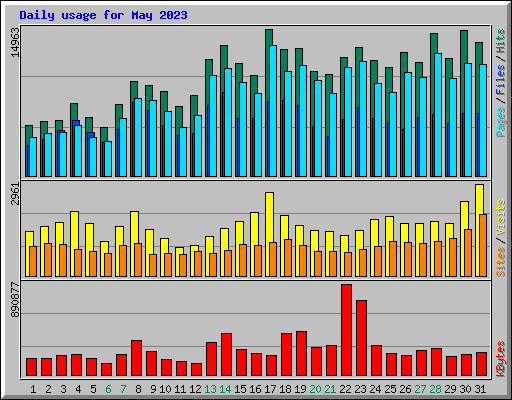 Daily usage for May 2023