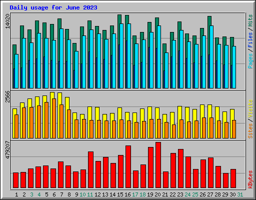 Daily usage for June 2023