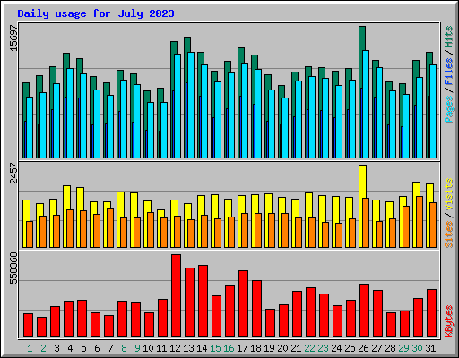 Daily usage for July 2023